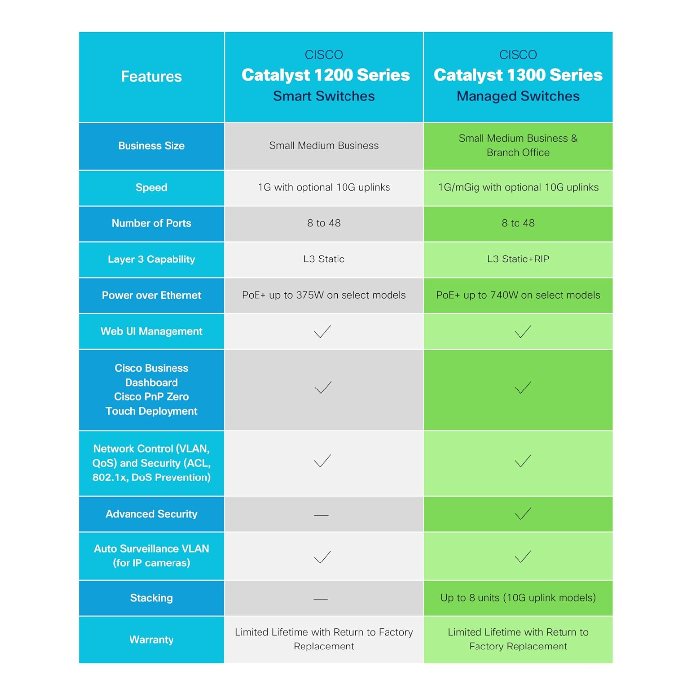 Cisco Catalyst 1300-48T-4G Managed Switch, 48 Port GE